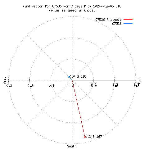 Wind vector chart for last 7 days