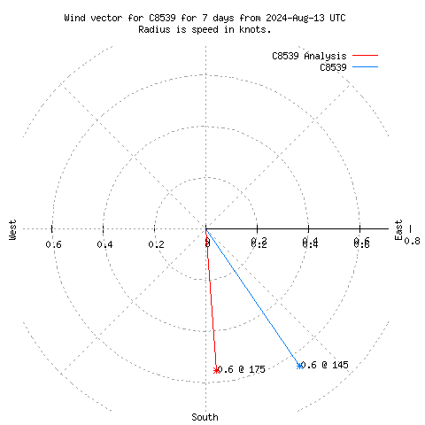 Wind vector chart for last 7 days