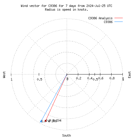 Wind vector chart for last 7 days