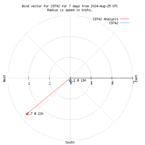 Wind vector chart for last 7 days