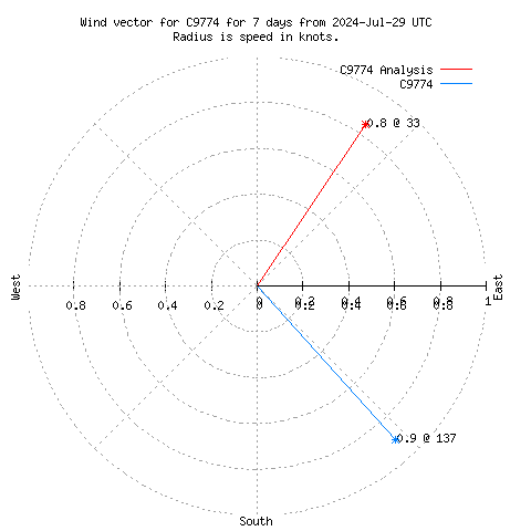 Wind vector chart for last 7 days