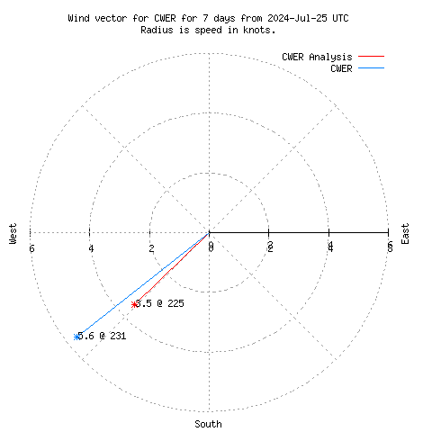 Wind vector chart for last 7 days