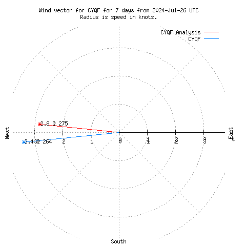 Wind vector chart for last 7 days