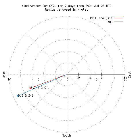 Wind vector chart for last 7 days