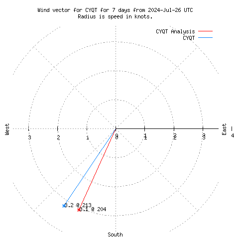 Wind vector chart for last 7 days