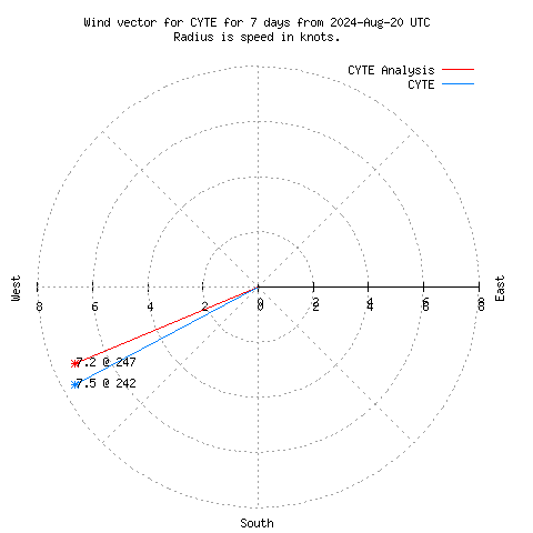 Wind vector chart for last 7 days