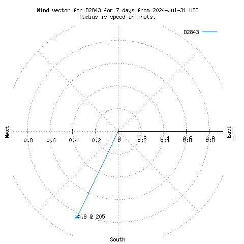 Wind vector chart for last 7 days