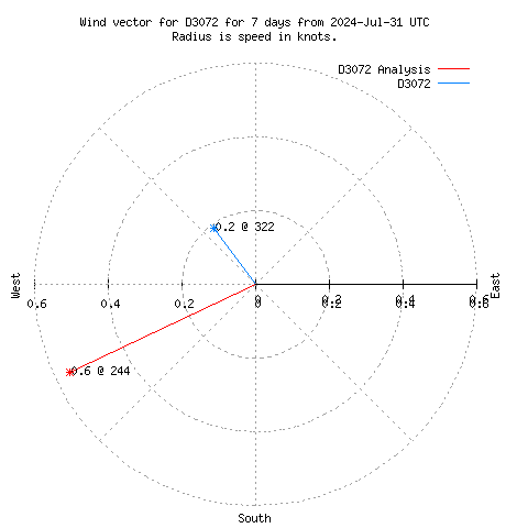 Wind vector chart for last 7 days