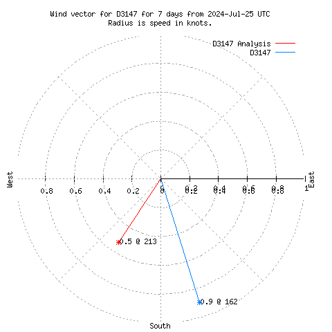 Wind vector chart for last 7 days