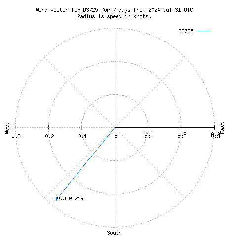 Wind vector chart for last 7 days