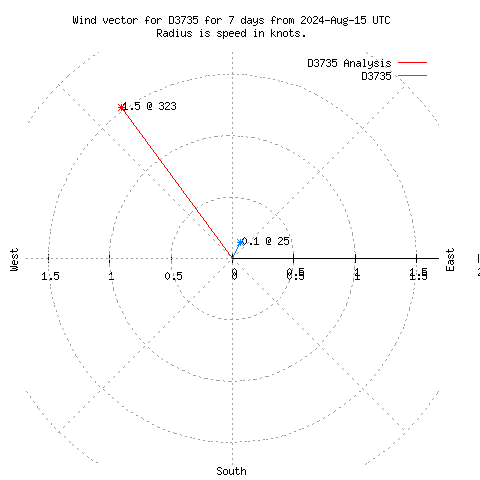 Wind vector chart for last 7 days