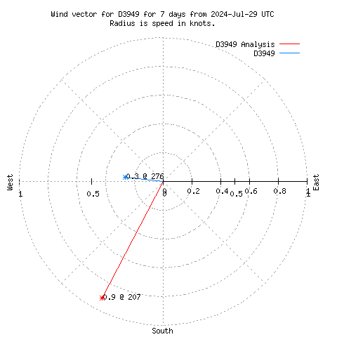 Wind vector chart for last 7 days