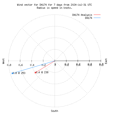 Wind vector chart for last 7 days