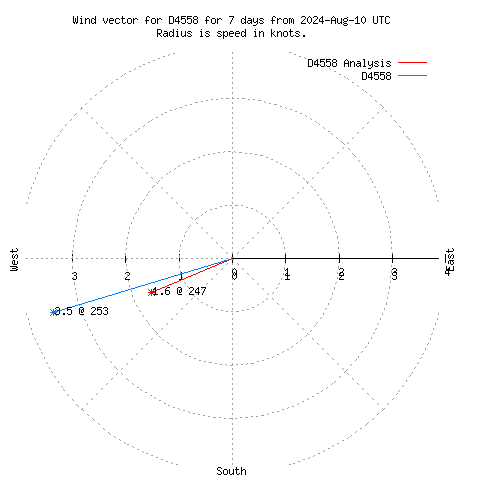 Wind vector chart for last 7 days