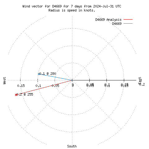 Wind vector chart for last 7 days