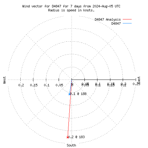 Wind vector chart for last 7 days