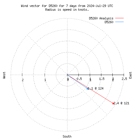 Wind vector chart for last 7 days