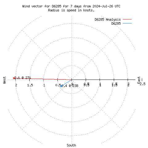 Wind vector chart for last 7 days