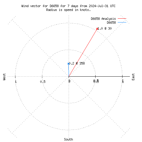 Wind vector chart for last 7 days