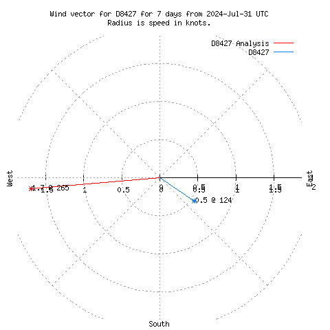 Wind vector chart for last 7 days