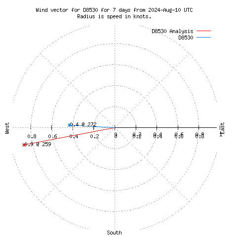 Wind vector chart for last 7 days