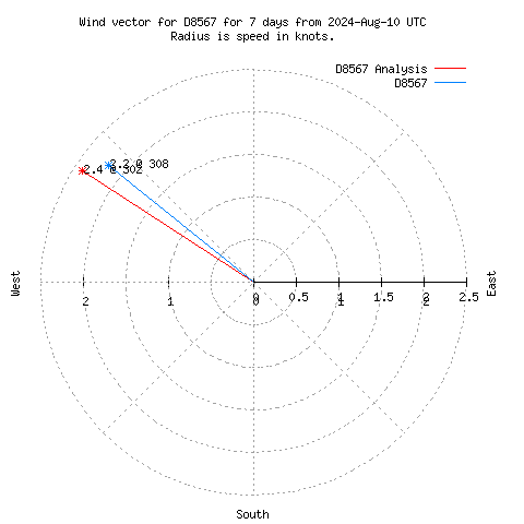 Wind vector chart for last 7 days