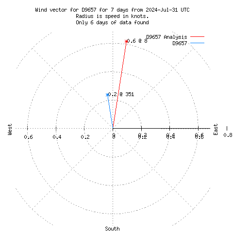 Wind vector chart for last 7 days