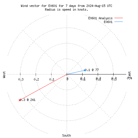 Wind vector chart for last 7 days