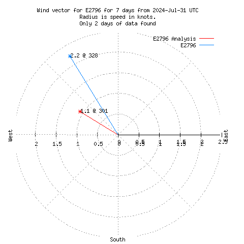 Wind vector chart for last 7 days