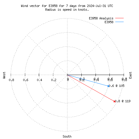 Wind vector chart for last 7 days