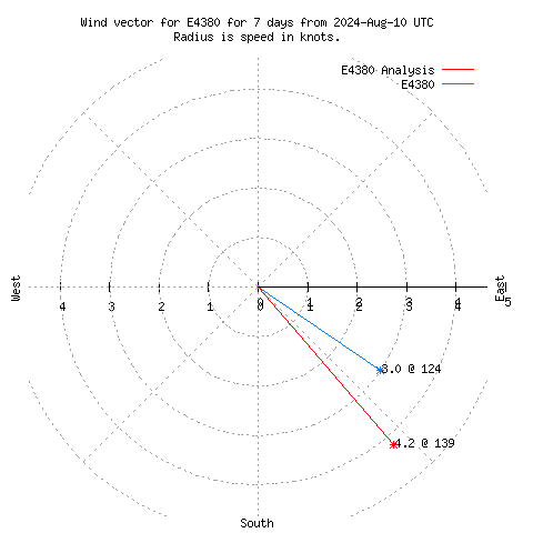 Wind vector chart for last 7 days