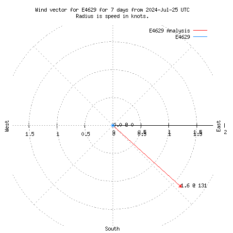 Wind vector chart for last 7 days