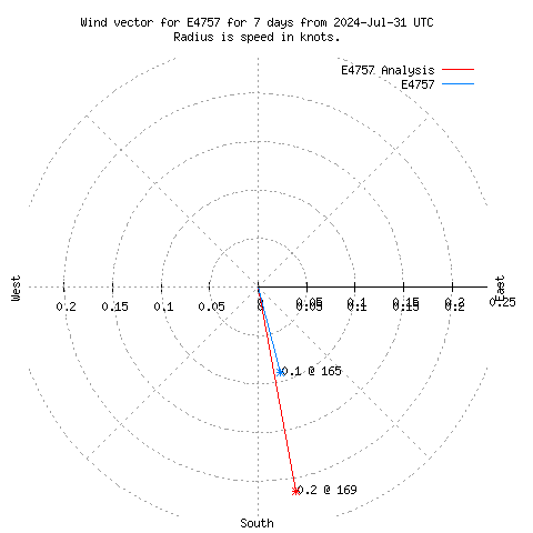 Wind vector chart for last 7 days