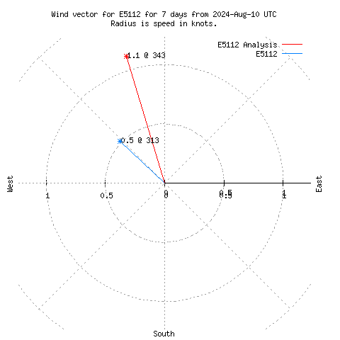 Wind vector chart for last 7 days