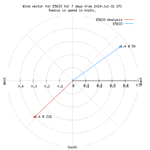 Wind vector chart for last 7 days