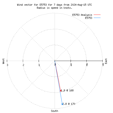 Wind vector chart for last 7 days