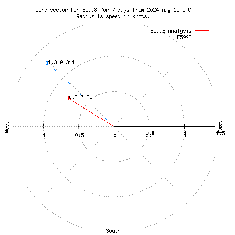 Wind vector chart for last 7 days