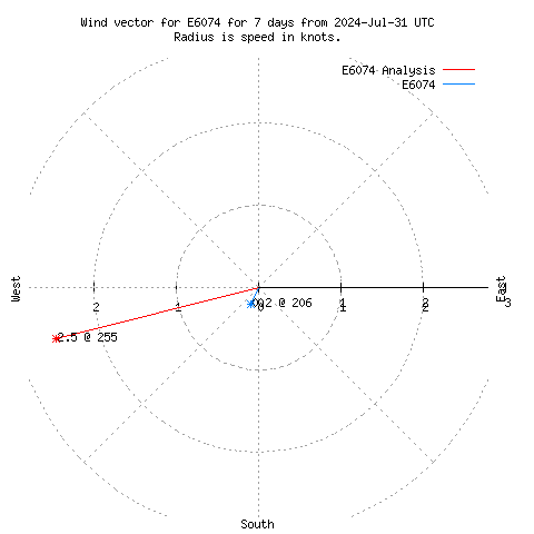 Wind vector chart for last 7 days