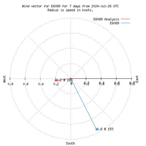 Wind vector chart for last 7 days