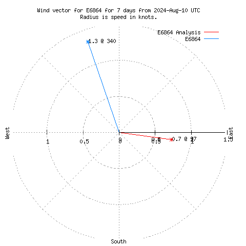 Wind vector chart for last 7 days