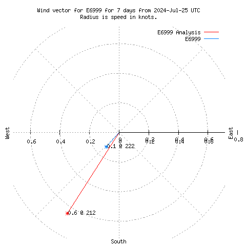 Wind vector chart for last 7 days