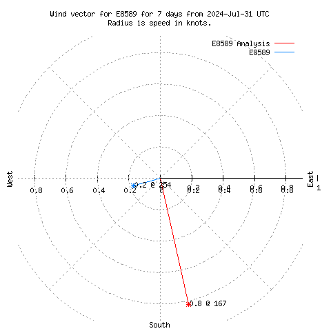 Wind vector chart for last 7 days