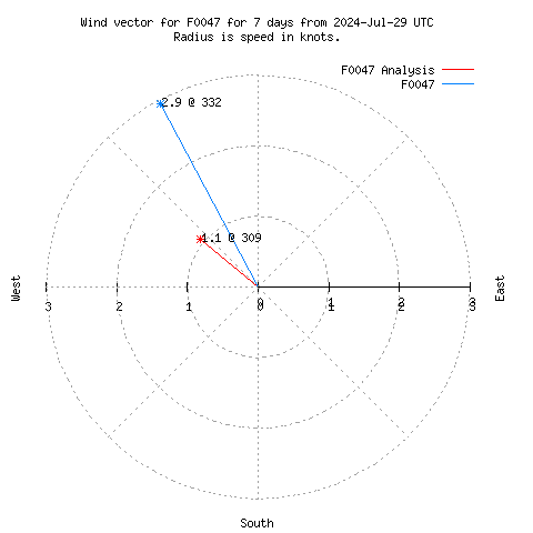 Wind vector chart for last 7 days