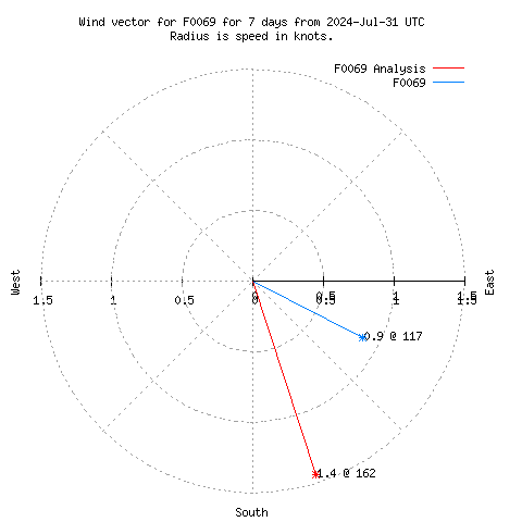 Wind vector chart for last 7 days