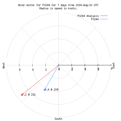 Wind vector chart for last 7 days