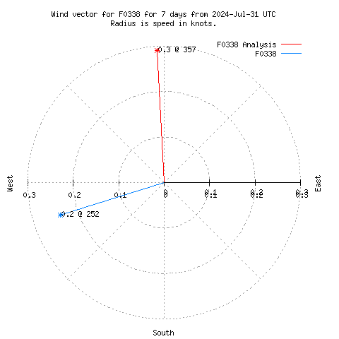 Wind vector chart for last 7 days