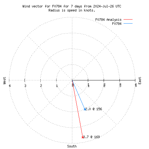 Wind vector chart for last 7 days