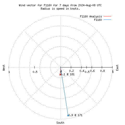 Wind vector chart for last 7 days