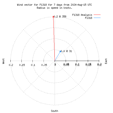 Wind vector chart for last 7 days