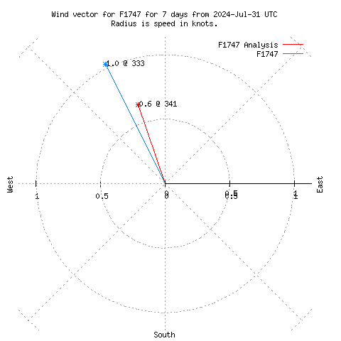 Wind vector chart for last 7 days